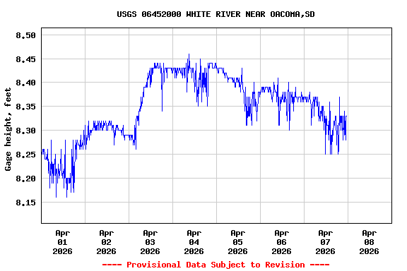 Graph of  Gage height, feet