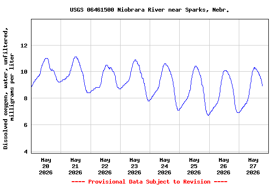Graph of  Dissolved oxygen, water, unfiltered, milligrams per liter