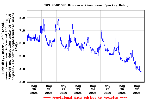 Graph of  Turbidity, water, unfiltered, monochrome near infra-red LED light, 780-900 nm, detection angle 90 +-2.5 degrees, formazin nephelometric units (FNU)