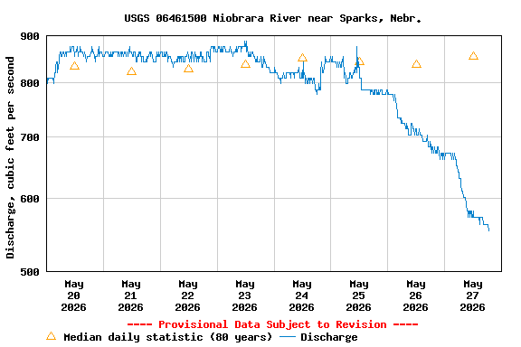 Graph of  Discharge, cubic feet per second
