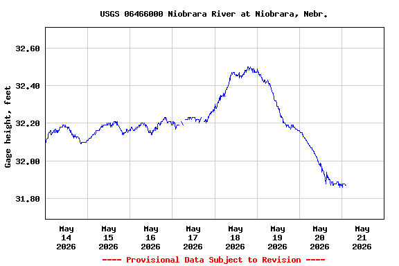 Graph of  Gage height, feet