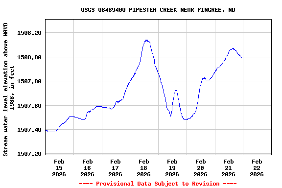 Graph of  Stream water level elevation above NAVD 1988, in feet