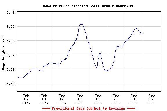 Graph of  Gage height, feet
