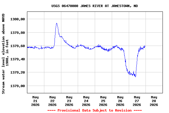 Graph of  Stream water level elevation above NAVD 1988, in feet