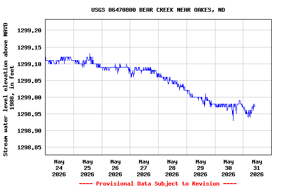 Graph of  Stream water level elevation above NAVD 1988, in feet