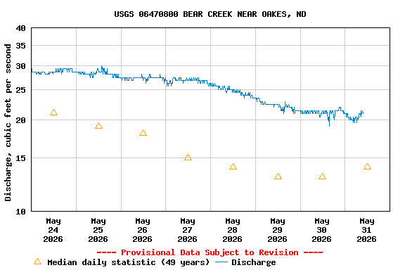 Graph of  Discharge, cubic feet per second