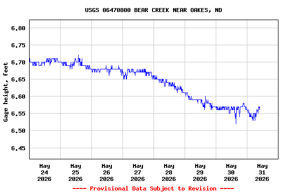 Graph of  Gage height, feet