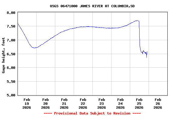 Graph of  Gage height, feet