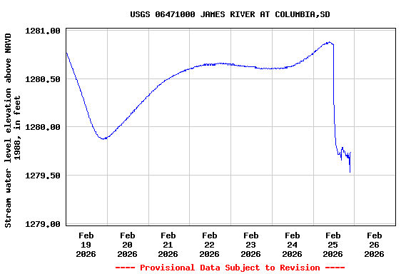 Graph of  Stream water level elevation above NAVD 1988, in feet