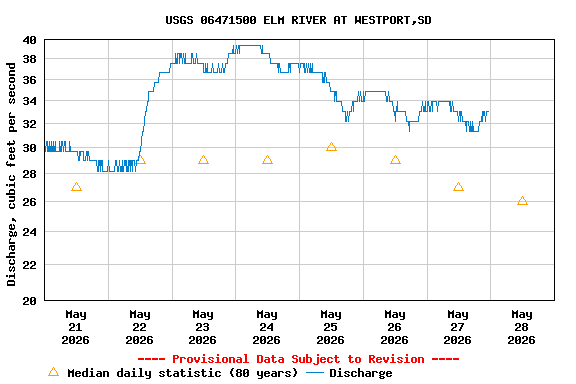 Graph of  Discharge, cubic feet per second