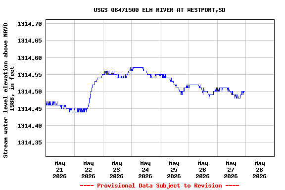 Graph of  Stream water level elevation above NAVD 1988, in feet