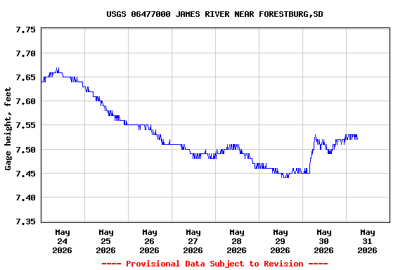 Graph of  Gage height, feet