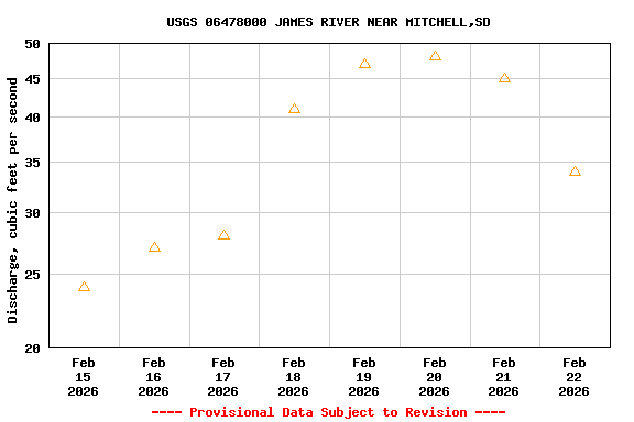 Graph of  Discharge, cubic feet per second