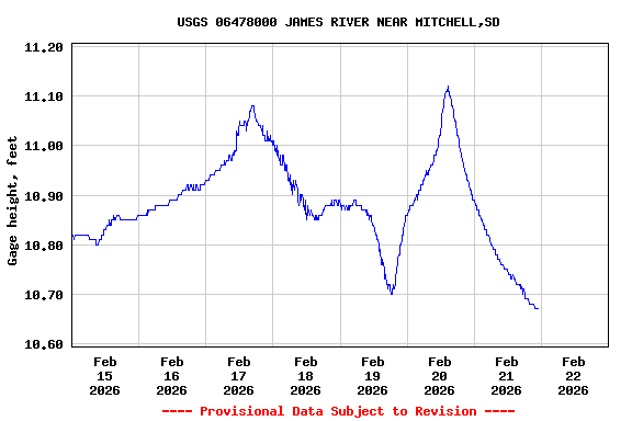 Graph of  Gage height, feet