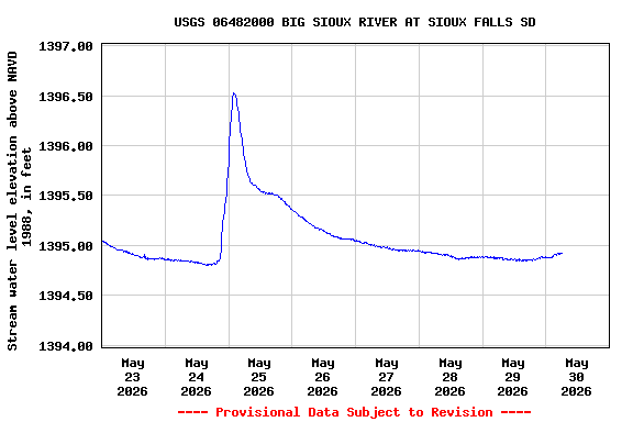 Graph of  Stream water level elevation above NAVD 1988, in feet