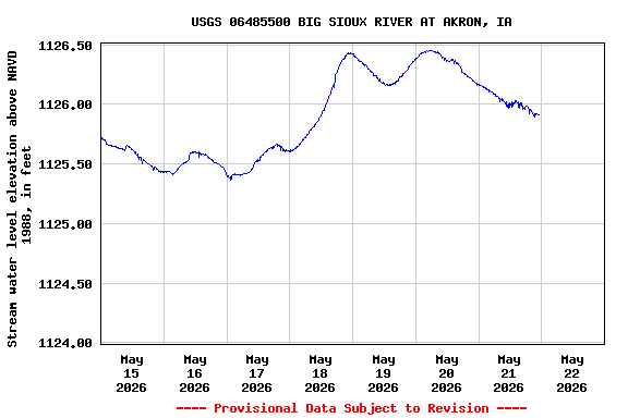 Graph of  Stream water level elevation above NAVD 1988, in feet