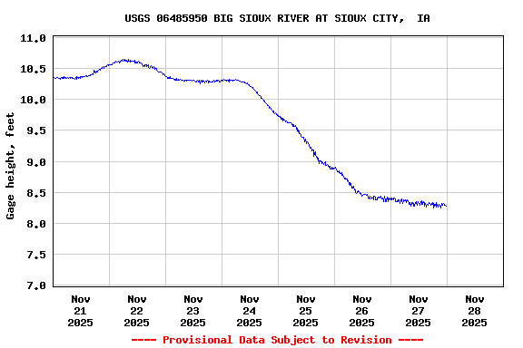 Graph of  Gage height, feet