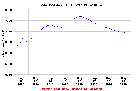 Graph of  Gage height, feet