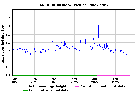 Graph of DAILY Gage height, feet