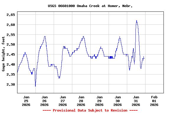 Graph of  Gage height, feet