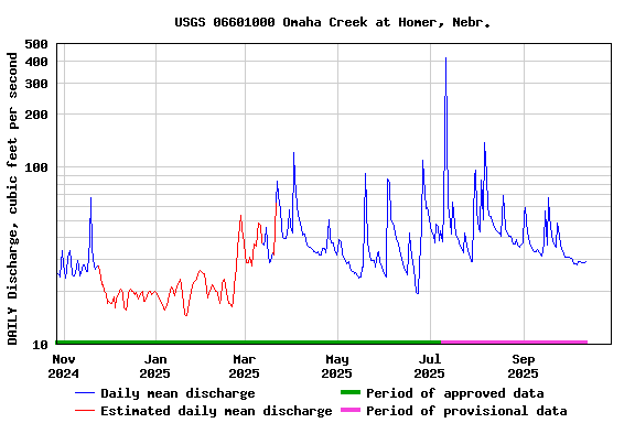 Graph of DAILY Discharge, cubic feet per second