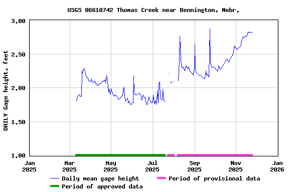 Graph of DAILY Gage height, feet