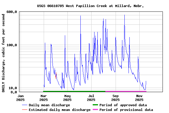 Graph of DAILY Discharge, cubic feet per second