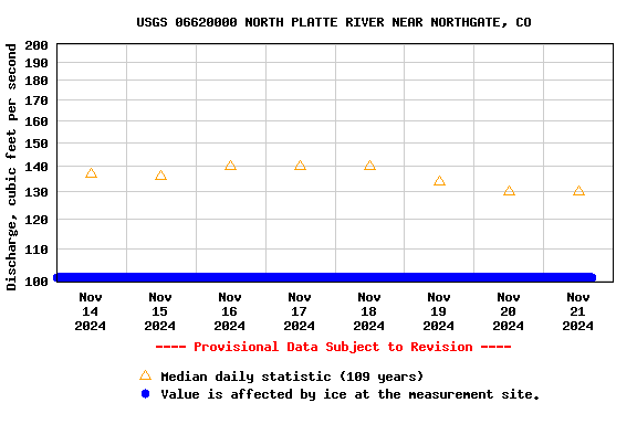 Graph of  Discharge, cubic feet per second