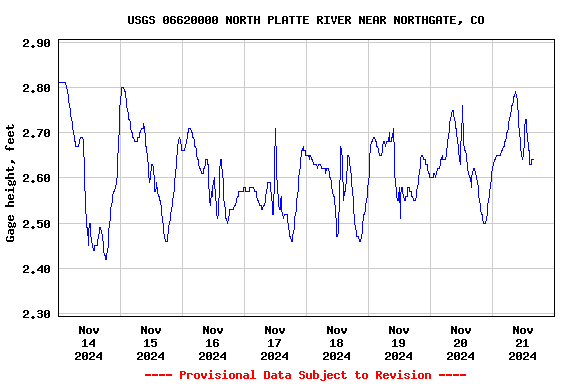 Graph of  Gage height, feet