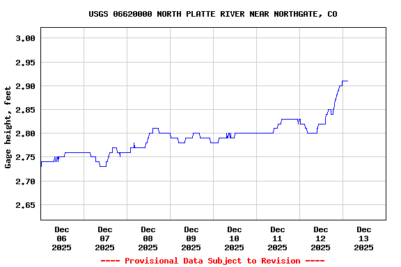 Graph of  Gage height, feet