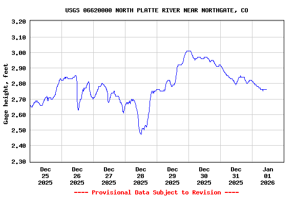 Graph of  Gage height, feet