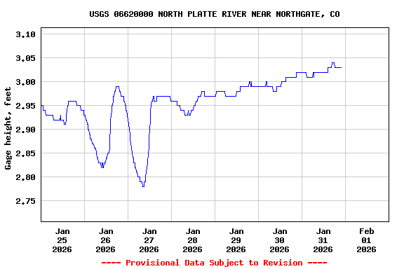 Graph of  Gage height, feet