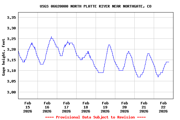 Graph of  Gage height, feet