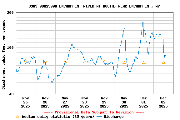Graph of  Discharge, cubic feet per second