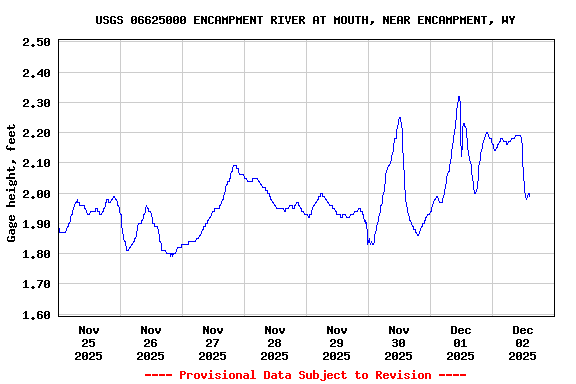 Graph of  Gage height, feet