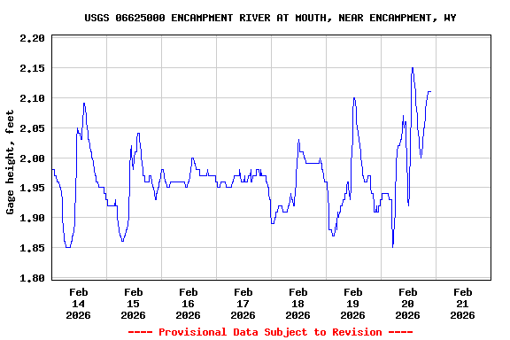 Graph of  Gage height, feet