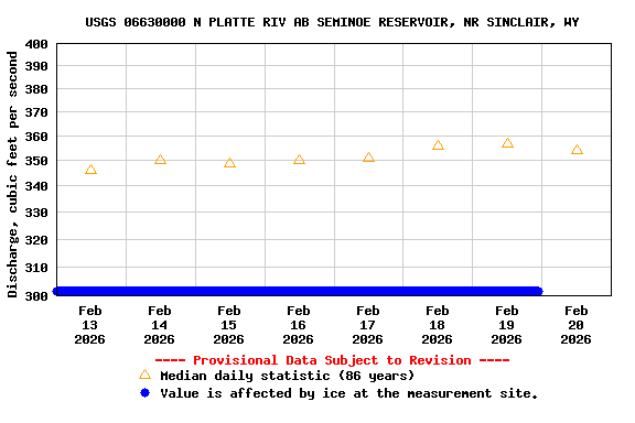 Graph of  Discharge, cubic feet per second