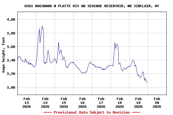 Graph of  Gage height, feet