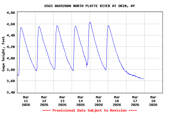 Graph of  Gage height, feet
