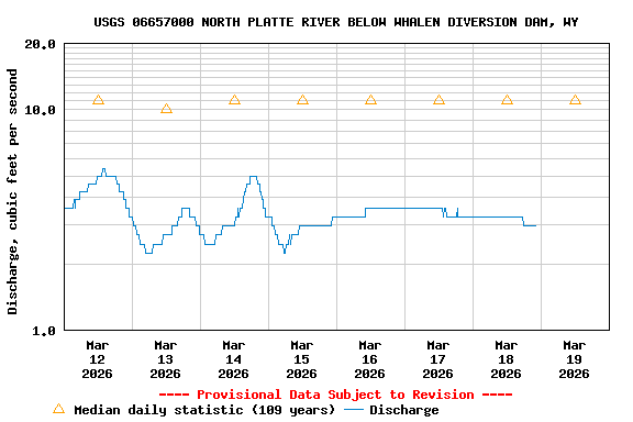 Graph of  Discharge, cubic feet per second