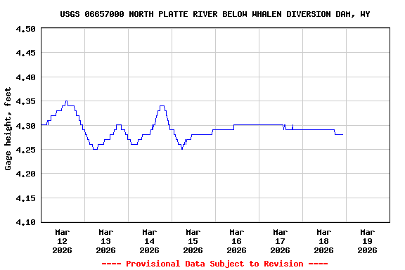 Graph of  Gage height, feet