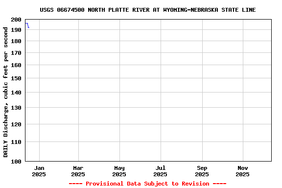 Graph of DAILY Discharge, cubic feet per second