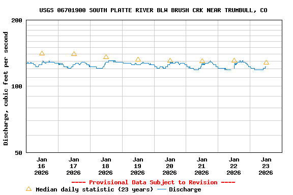 Graph of  Discharge, cubic feet per second