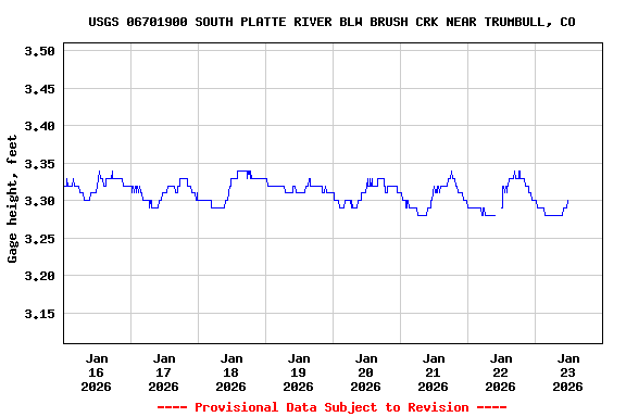 Graph of  Gage height, feet