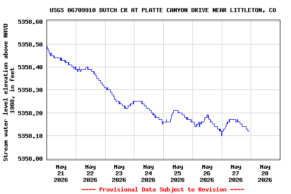 Graph of  Stream water level elevation above NAVD 1988, in feet