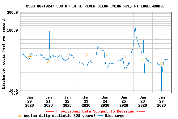 Graph of  Discharge, cubic feet per second