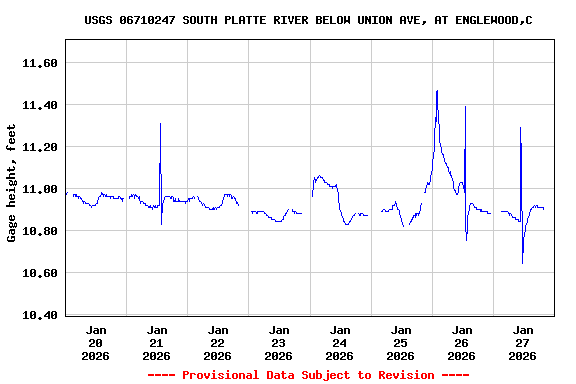 Graph of  Gage height, feet
