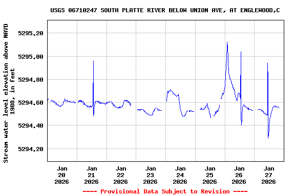 Graph of  Stream water level elevation above NAVD 1988, in feet