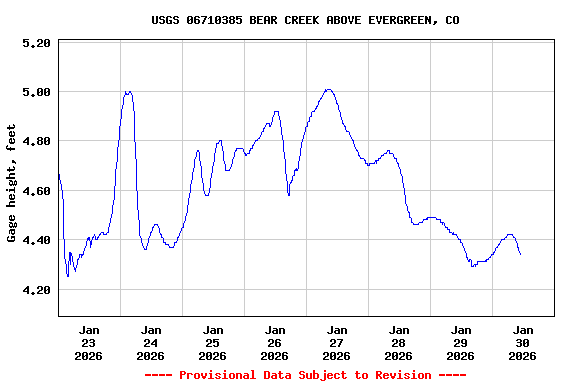 Graph of  Gage height, feet