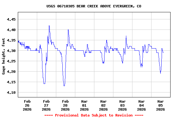 Graph of  Gage height, feet